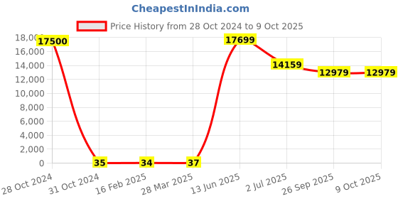industrybuying.com RS PRO Electrolytic Capacitor, Capacitance 470 µF, Voltage 50 V DC, Model No 1815151 (Bag of 500) rs pro Price History Graph from 28 Oct 2024 to 8 Oct 2025
