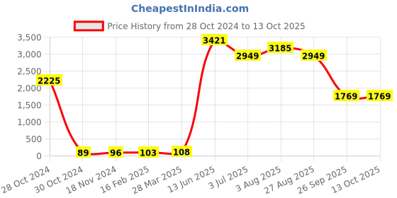 industrybuying.com RS PRO Electrolytic Capacitor, Capacitance 470 µF, Voltage 50 V DC, Model No 1815441 (Pack of 25) rs pro Price History Graph from 28 Oct 2024 to 12 Oct 2025