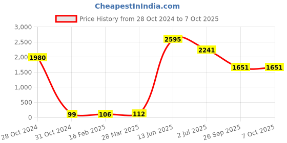 industrybuying.com RS PRO Electrolytic Capacitor, Capacitance 470 µF, Voltage 50 V DC, Model No 1815498 (Pack of 20) rs pro Price History Graph from 28 Oct 2024 to 7 Oct 2025