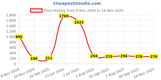 industrybuying.com RS PRO Electrolytic Capacitor, Capacitance 470 µF, Voltage 50 V DC, Model No 7076631 (Pack of 5) rs pro Price History Graph from 9 Nov 2024 to 24 Nov 2025