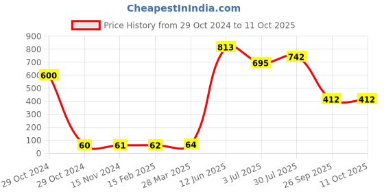 industrybuying.com RS PRO Electrolytic Capacitor, Capacitance 470 µF, Voltage 50 V DC, Model No 7111475 (Pack of 10) rs pro Price History Graph from 29 Oct 2024 to 10 Oct 2025