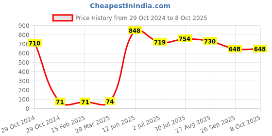industrybuying.com RS PRO Electrolytic Capacitor, Capacitance 470 µF, Voltage 50 V DC, Model No 7111479 (Pack of 10) rs pro Price History Graph from 29 Oct 2024 to 8 Oct 2025