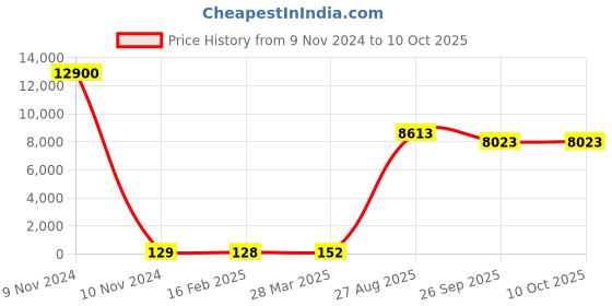 industrybuying.com RS PRO Electrolytic Capacitor, Capacitance 470 µF, Voltage 63 V DC, Model No 1701131 (Bag of 100) rs pro Price History Graph from 9 Nov 2024 to 10 Oct 2025