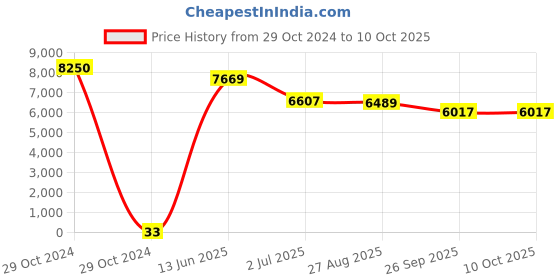 industrybuying.com RS PRO Electrolytic Capacitor, Capacitance 470 µF, Voltage 63 V DC, Model No 1701274 (Bag of 250) rs pro Price History Graph from 29 Oct 2024 to 10 Oct 2025