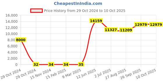 industrybuying.com RS PRO Electrolytic Capacitor, Capacitance 470 µF, Voltage 63 V DC, Model No 1701276 (Bag of 250) rs pro Price History Graph from 29 Oct 2024 to 10 Oct 2025