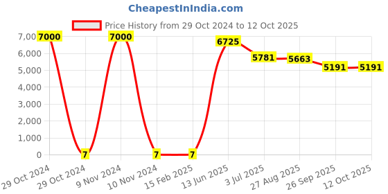 industrybuying.com RS PRO Electrolytic Capacitor, Capacitance 470 µF, Voltage 6.3 V DC, Model No 1815094 (Bag of 1000) rs pro Price History Graph from 29 Oct 2024 to 12 Oct 2025