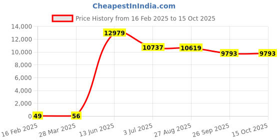 industrybuying.com RS PRO Electrolytic Capacitor, Capacitance 470 µF, Voltage 63 V DC, Model No 1815095 (Bag of 250) rs pro Price History Graph from 16 Feb 2025 to 14 Oct 2025