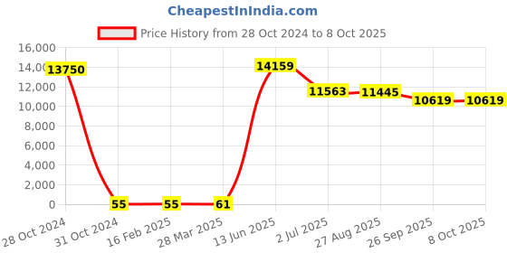 industrybuying.com RS PRO Electrolytic Capacitor, Capacitance 470 µF, Voltage 63 V DC, Model No 1815152 (Bag of 250) rs pro Price History Graph from 28 Oct 2024 to 8 Oct 2025