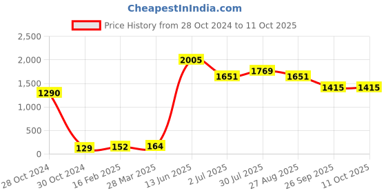 industrybuying.com RS PRO Electrolytic Capacitor, Capacitance 470 µF, Voltage 63 V DC, Model No 1815395 (Pack of 10) rs pro Price History Graph from 28 Oct 2024 to 11 Oct 2025