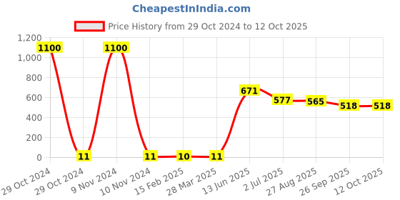 industrybuying.com RS PRO Electrolytic Capacitor, Capacitance 470 µF, Voltage 6.3 V DC, Model No 1815454 (Pack of 100) rs pro Price History Graph from 29 Oct 2024 to 12 Oct 2025
