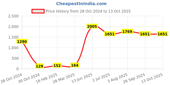 industrybuying.com RS PRO Electrolytic Capacitor, Capacitance 470 µF, Voltage 63 V DC, Model No 1815461 (Pack of 10) rs pro Price History Graph from 28 Oct 2024 to 13 Oct 2025