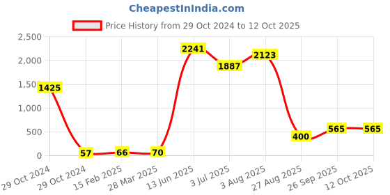 industrybuying.com RS PRO Electrolytic Capacitor, Capacitance 470 µF, Voltage 6.3 V DC, Model No 7075852 (Pack of 25) rs pro Price History Graph from 29 Oct 2024 to 12 Oct 2025