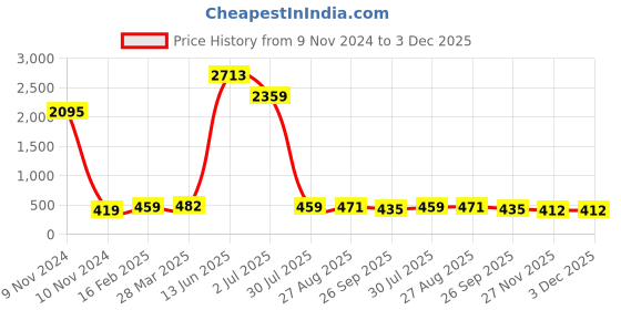 industrybuying.com RS PRO Electrolytic Capacitor, Capacitance 470 µF, Voltage 63 V DC, Model No 7076635 (Pack of 5) rs pro Price History Graph from 9 Nov 2024 to 3 Dec 2025