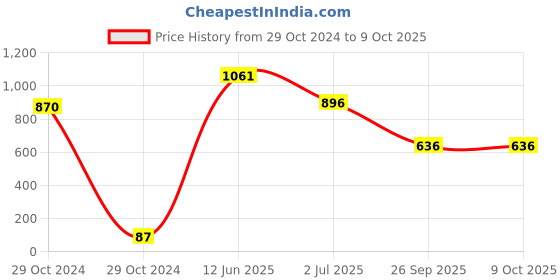 industrybuying.com RS PRO Electrolytic Capacitor, Capacitance 470 µF, Voltage 63 V DC, Model No 7111615 (Pack of 10) rs pro Price History Graph from 29 Oct 2024 to 9 Oct 2025