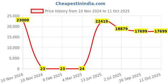 industrybuying.com RS PRO Electrolytic Capacitor, Capacitance 470 nF, Voltage 35 V DC, Model No 1814588 (Bag of 1000) rs pro Price History Graph from 10 Nov 2024 to 11 Oct 2025