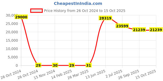industrybuying.com RS PRO Electrolytic Capacitor, Capacitance 470 nF, Voltage 50 V DC, Model No 1814605 (Bag of 1000) rs pro Price History Graph from 26 Oct 2024 to 15 Oct 2025