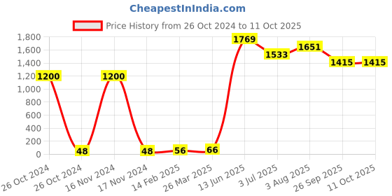 industrybuying.com RS PRO Electrolytic Capacitor, Capacitance 470 nF, Voltage 50 V DC, Model No 1814639 (Pack of 25) rs pro Price History Graph from 26 Oct 2024 to 10 Oct 2025
