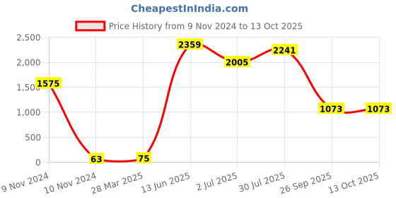 industrybuying.com RS PRO Electrolytic Capacitor, Capacitance 470 nF, Voltage 50 V DC, Model No 7076231 (Pack of 25) rs pro Price History Graph from 9 Nov 2024 to 13 Oct 2025