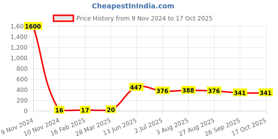 industrybuying.com RS PRO Electrolytic Capacitor, Capacitance 470 nF, Voltage 50 V DC, Model No 7111403 (Pack of 100) rs pro Price History Graph from 9 Nov 2024 to 16 Oct 2025