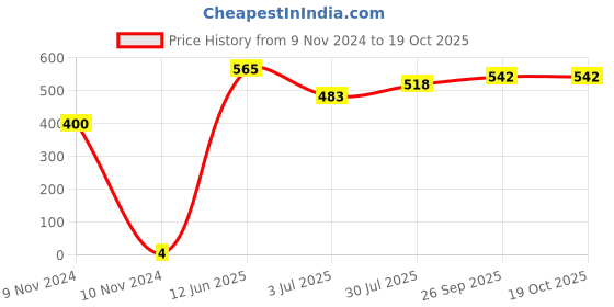 industrybuying.com RS PRO Electrolytic Capacitor, Capacitance 470 nF, Voltage 63 V DC, Model No 7111551 (Pack of 100) rs pro Price History Graph from 9 Nov 2024 to 17 Oct 2025
