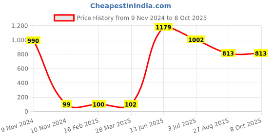 industrybuying.com RS PRO Electrolytic Capacitor, Capacitance 4700 µF, Voltage 10 V DC, Model No 7110882 (Pack of 10) rs pro Price History Graph from 9 Nov 2024 to 8 Oct 2025