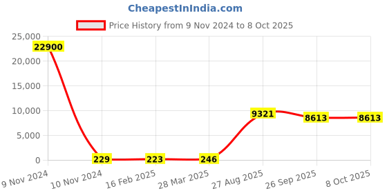 industrybuying.com RS PRO Electrolytic Capacitor, Capacitance 4700 µF, Voltage 16 V DC, Model No 1701145 (Bag of 100) rs pro Price History Graph from 9 Nov 2024 to 8 Oct 2025