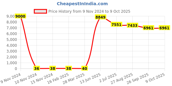 industrybuying.com RS PRO Electrolytic Capacitor, Capacitance 4700 µF, Voltage 16 V DC, Model No 1701184 (Bag of 250) rs pro Price History Graph from 9 Nov 2024 to 8 Oct 2025