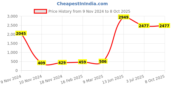 industrybuying.com RS PRO Electrolytic Capacitor, Capacitance 4700 µF, Voltage 16 V DC, Model No 7076704 (Pack of 5) rs pro Price History Graph from 9 Nov 2024 to 8 Oct 2025