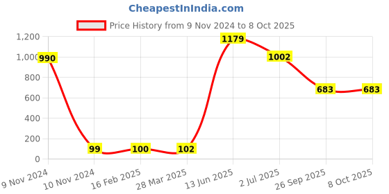 industrybuying.com RS PRO Electrolytic Capacitor, Capacitance 4700 µF, Voltage 16 V DC, Model No 7111025 (Pack of 10) rs pro Price History Graph from 9 Nov 2024 to 7 Oct 2025