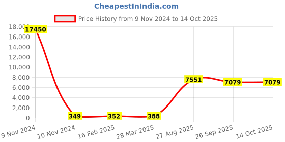 industrybuying.com RS PRO Electrolytic Capacitor, Capacitance 4700 µF, Voltage 25 V DC, Model No 1701146 (Bag of 50) rs pro Price History Graph from 9 Nov 2024 to 13 Oct 2025