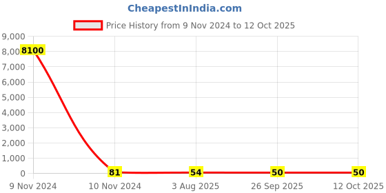 industrybuying.com RS PRO Electrolytic Capacitor, Capacitance 4700 µF, Voltage 25 V DC, Model No 1701208 (Bag of 100) rs pro Price History Graph from 9 Nov 2024 to 11 Oct 2025