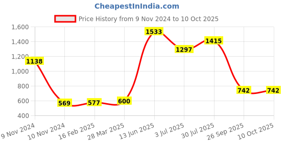 industrybuying.com RS PRO Electrolytic Capacitor, Capacitance 4700 µF, Voltage 25 V DC, Model No 7076708 (Pack of 2) rs pro Price History Graph from 9 Nov 2024 to 9 Oct 2025