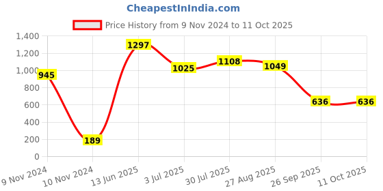 industrybuying.com RS PRO Electrolytic Capacitor, Capacitance 4700 µF, Voltage 25 V DC, Model No 7111198 (Pack of 5) rs pro Price History Graph from 9 Nov 2024 to 11 Oct 2025