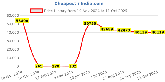 industrybuying.com RS PRO Electrolytic Capacitor, Capacitance 4700 µF, Voltage 35 V DC, Model No 1701038 (Box of 200) rs pro Price History Graph from 10 Nov 2024 to 10 Oct 2025