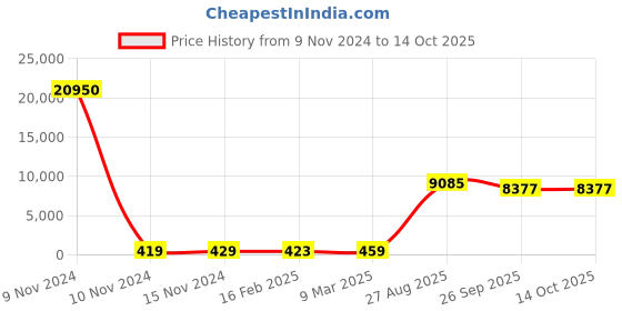 industrybuying.com RS PRO Electrolytic Capacitor, Capacitance 4700 µF, Voltage 35 V DC, Model No 1701147 (Bag of 50) rs pro Price History Graph from 9 Nov 2024 to 14 Oct 2025