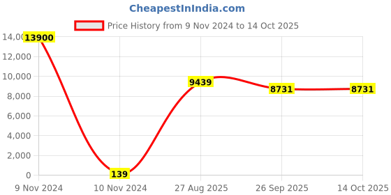 industrybuying.com RS PRO Electrolytic Capacitor, Capacitance 4700 µF, Voltage 35 V DC, Model No 1701238 (Bag of 100) rs pro Price History Graph from 9 Nov 2024 to 13 Oct 2025