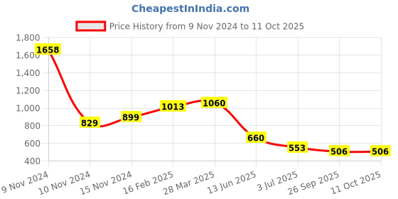 industrybuying.com RS PRO Electrolytic Capacitor, Capacitance 4700 µF, Voltage 35 V DC, Model No 7063446 (Pack of 2) rs pro Price History Graph from 9 Nov 2024 to 11 Oct 2025