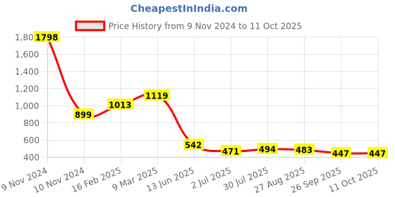 industrybuying.com RS PRO Electrolytic Capacitor, Capacitance 4700 µF, Voltage 35 V DC, Model No 7076717 (Pack of 2) rs pro Price History Graph from 9 Nov 2024 to 11 Oct 2025