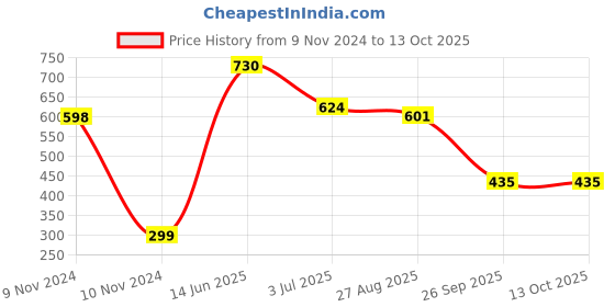 industrybuying.com RS PRO Electrolytic Capacitor, Capacitance 4700 µF, Voltage 35 V DC, Model No 7111374 (Pack of 2) rs pro Price History Graph from 9 Nov 2024 to 13 Oct 2025