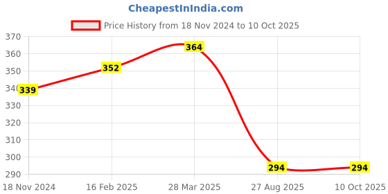 industrybuying.com RS PRO Electrolytic Capacitor, Capacitance 4700 µF, Voltage 50 V DC, Model No 1701262 (Bag of 25) rs pro Price History Graph from 18 Nov 2024 to 9 Oct 2025