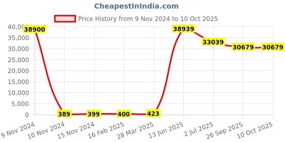industrybuying.com RS PRO Electrolytic Capacitor, Capacitance 4700 µF, Voltage 63 V DC, Model No 1701039 (Box of 100) rs pro Price History Graph from 9 Nov 2024 to 8 Oct 2025