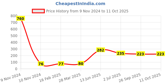 industrybuying.com RS PRO Electrolytic Capacitor, Capacitance 4700 µF, Voltage 6.3 V DC, Model No 7110766 (Pack of 10) rs pro Price History Graph from 9 Nov 2024 to 10 Oct 2025
