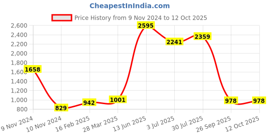 industrybuying.com RS PRO Electrolytic Capacitor, Capacitance 4700 µF, Voltage 63 V DC, Model No 7111668 (Pack of 2) rs pro Price History Graph from 9 Nov 2024 to 12 Oct 2025