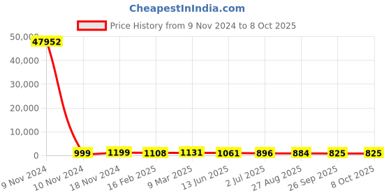 industrybuying.com RS PRO Electrolytic Capacitor, Capacitance 560 µF, Voltage 450 V DC, Model No 1701032 (Box of 48) rs pro Price History Graph from 9 Nov 2024 to 8 Oct 2025
