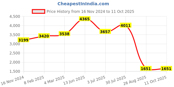 industrybuying.com RS PRO Electrolytic Capacitor, Capacitance 560 µF, Voltage 450 V DC, Model No 7063358 () rs pro Price History Graph from 16 Nov 2024 to 10 Oct 2025