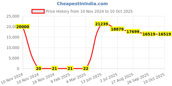 industrybuying.com RS PRO Electrolytic Capacitor, Capacitance 6.8 µF, Voltage 10 V DC, Model No 1814545 (Bag of 1000) rs pro Price History Graph from 10 Nov 2024 to 9 Oct 2025