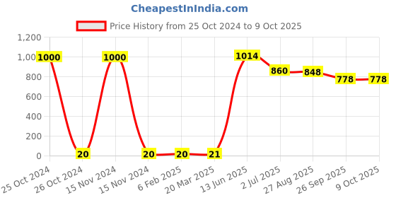 industrybuying.com RS PRO Electrolytic Capacitor, Capacitance 6.8 µF, Voltage 10 V DC, Model No 1814718 (Pack of 50) rs pro Price History Graph from 25 Oct 2024 to 9 Oct 2025