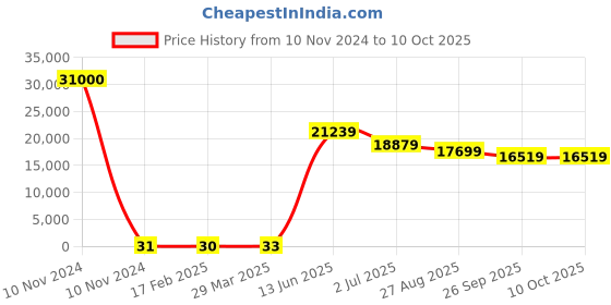 industrybuying.com RS PRO Electrolytic Capacitor, Capacitance 6.8 µF, Voltage 16 V DC, Model No 1814559 (Bag of 1000) rs pro Price History Graph from 10 Nov 2024 to 9 Oct 2025
