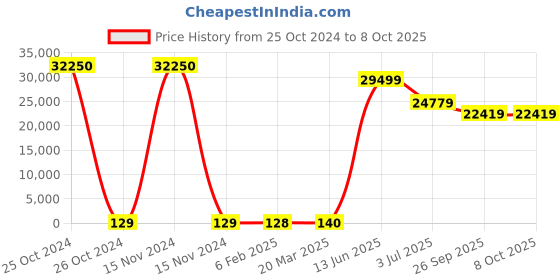 industrybuying.com RS PRO Electrolytic Capacitor, Capacitance 68 µF, Voltage 16 V DC, Model No 1814566 (Bag of 250) rs pro Price History Graph from 25 Oct 2024 to 6 Oct 2025