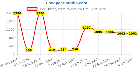 industrybuying.com RS PRO Electrolytic Capacitor, Capacitance 68 µF, Voltage 16 V DC, Model No 1814689 (Pack of 10) rs pro Price History Graph from 25 Oct 2024 to 8 Oct 2025